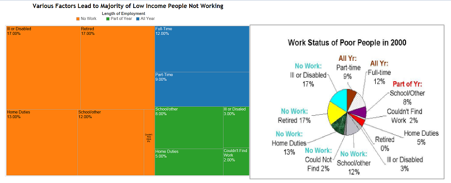 Low Income Work Figures