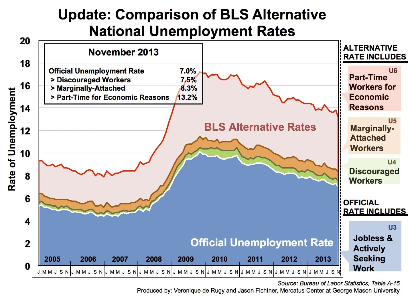 U5 Unemployment Chart