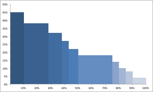 Marimekko Chart in Excel - PolicyViz