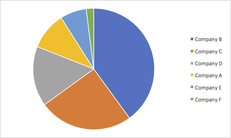 Pie Chart Data Visualization