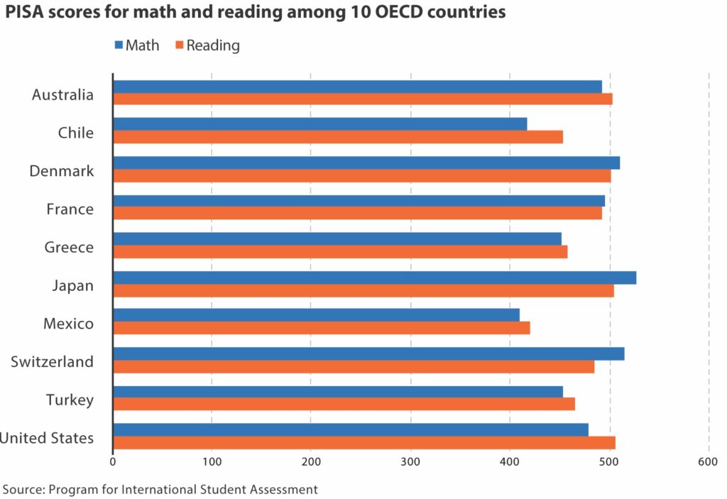 Paired bar chart of math and reading scores among 10 OECD countries.
