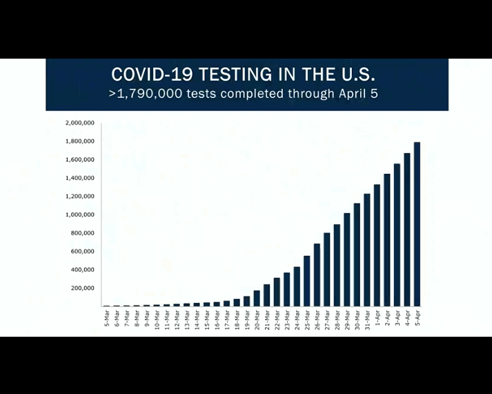 Picture of slide from Trump Administration showing COVID 19 testing in the United States