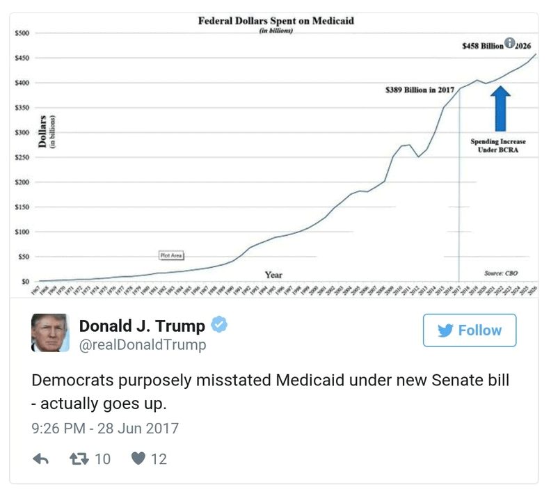 President Trump tweet on spending under Medicaid