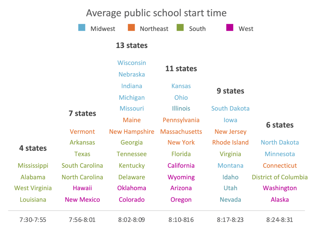 Histogram of the average public school starting times using state names instead of bars and color coded by region