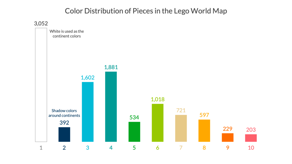 Bar chart that shows the distribution of colors in the Lego World Map.