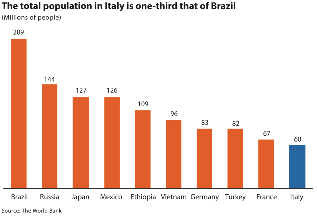 Vertical bar chart showing population across 10 countries of the world with Italy shown in blue and the others in orange, and all bars labeled with the data value.