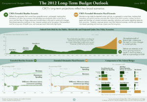 2012 infographic from the Congressional Budget Office