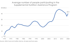 Participation in the SNAP program from 1970 to 2020.