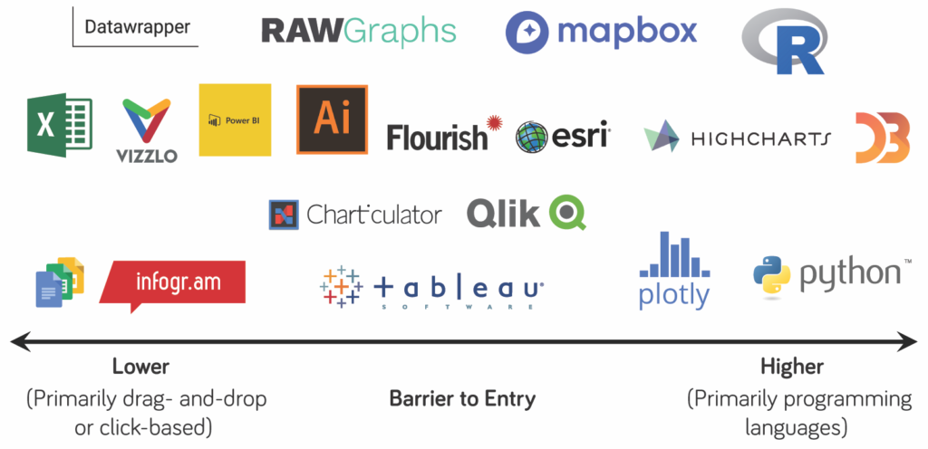 Representation of data visualization tools along a spectrum from lower barrier to entry on the left to higher barrier to entry on the right