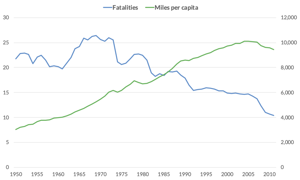 Dual axis line chart with a blue line for auto fatalities and a green line for miles per capita.