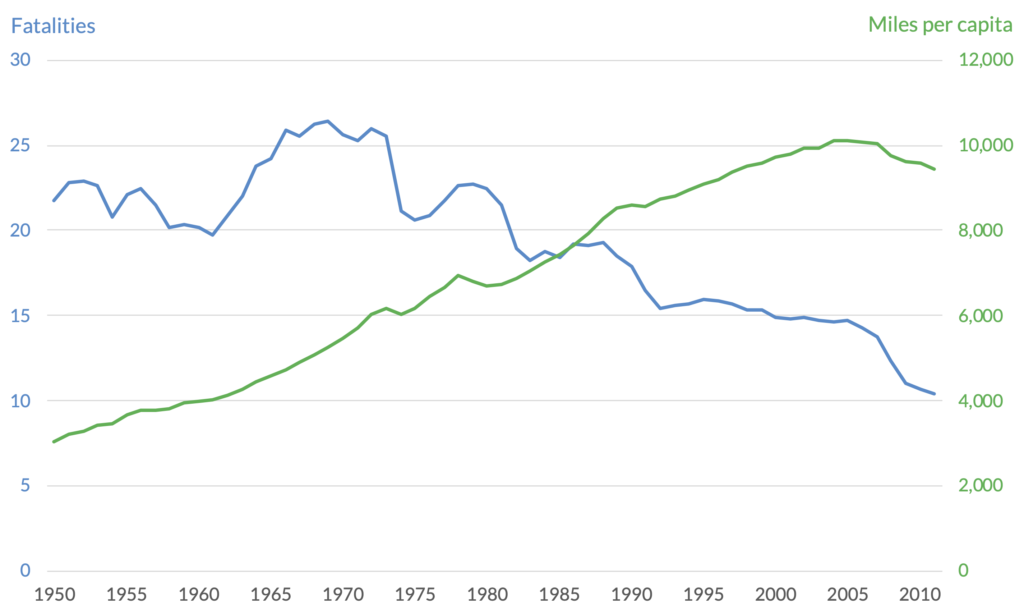 Dual axis line chart with a blue line for auto fatalities and a green line for miles per capita. The left vertical axis labels are blue and the right vertical axis labels are right. 