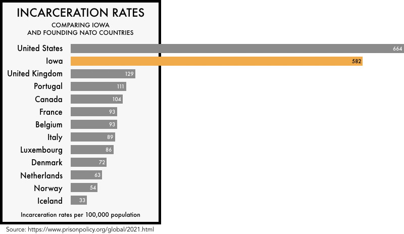 Horizontal bar chart with the title incarceration rates. The first bar is in gray and for the United States and the second bar is in yellow for the state of Iowa. Those two bars are so long they extend outside the black chart border.