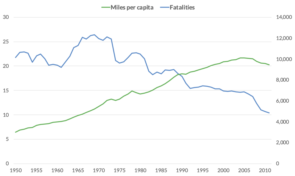 Dual axis line chart with a blue line for auto fatalities and a green line for miles per capita. The gridlines on the two axes don't match up. 