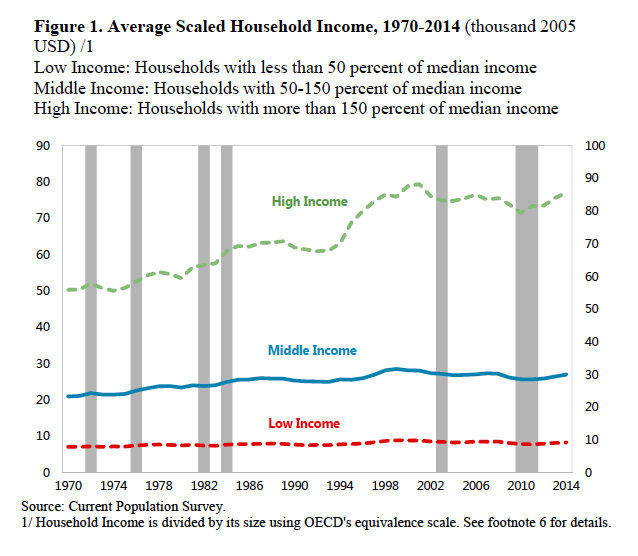 Line chart with three lines titled that shows average scaled household income from 1970 to 2014 for low, middle, and high income households.