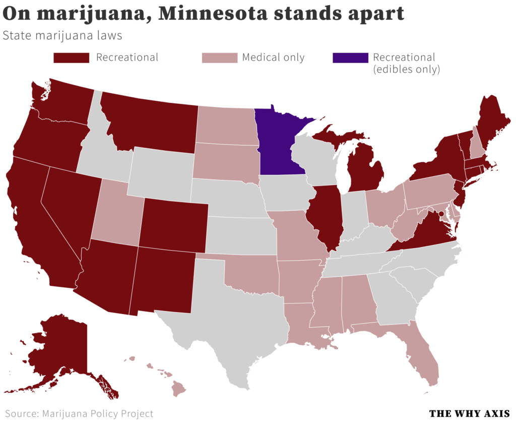 Choropleth map with the title, On marijuana, Minnesota stands apart. Minnesota is the only state colored purple and labeled as Recreational, edibles only.