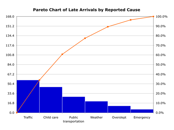 Pareto chart with the title Late Arrivals by Reported Cause. There are 6 blue bars in descending order and a orange line that increases.