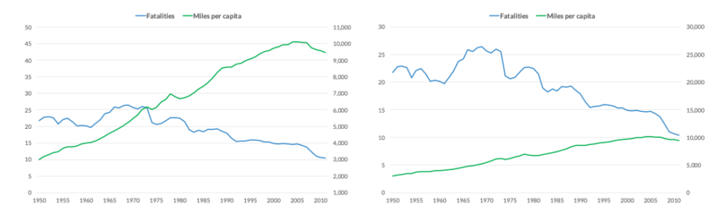 Two line charts, both with a blue line for auto fatalities and a green line for miles per capita. The axis ranges on the two graphs differ so that the lines on the left graph look like the lines are diverging and the lines in the right graph look like they are converging. 