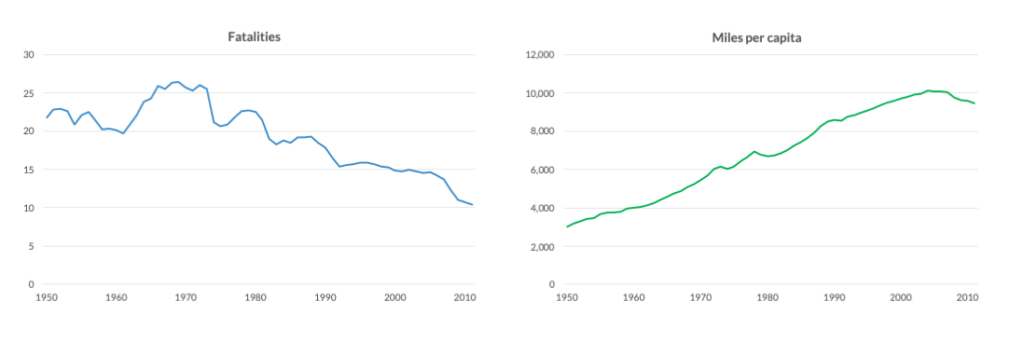 Two line graphs. The graph on the left is a blue line with the title Fatalities. The graph on the right is a green line with the title Miles per capita.