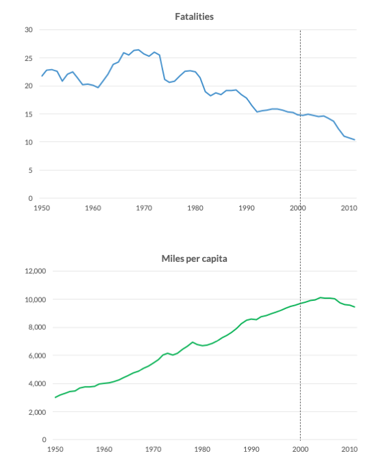 Two line graphs stacked on top of each other. The graph on the top is a blue line with the title Fatalities. The graph on the bottom is a green line with the title Miles per capita. There is a vertical dashed line that goes through the year 2000.