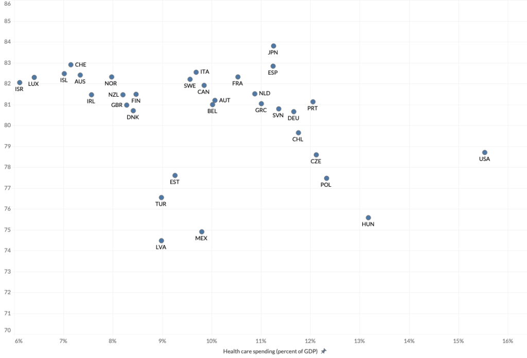 Scatterplot with blue dots. Life expectancy in years on the vertical axis and health care spending as a percent of GDP on the horizontal axis.
