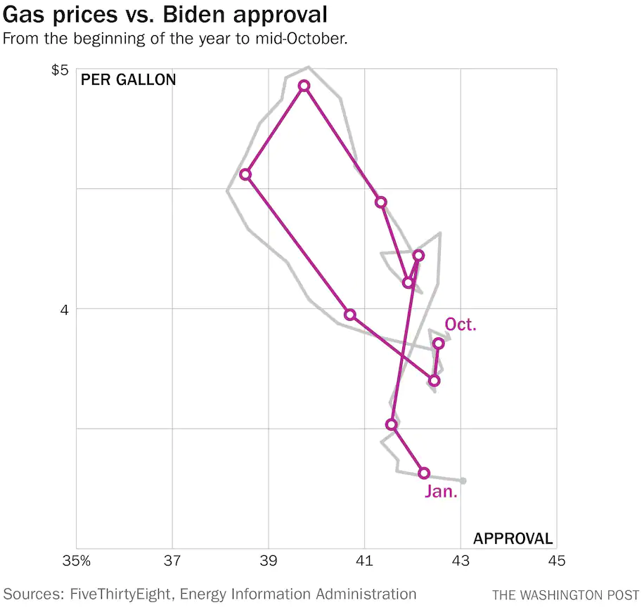Connected scatterplot with a gray line and a purple line. The title of the chart is Gas prices vs. Biden approval.