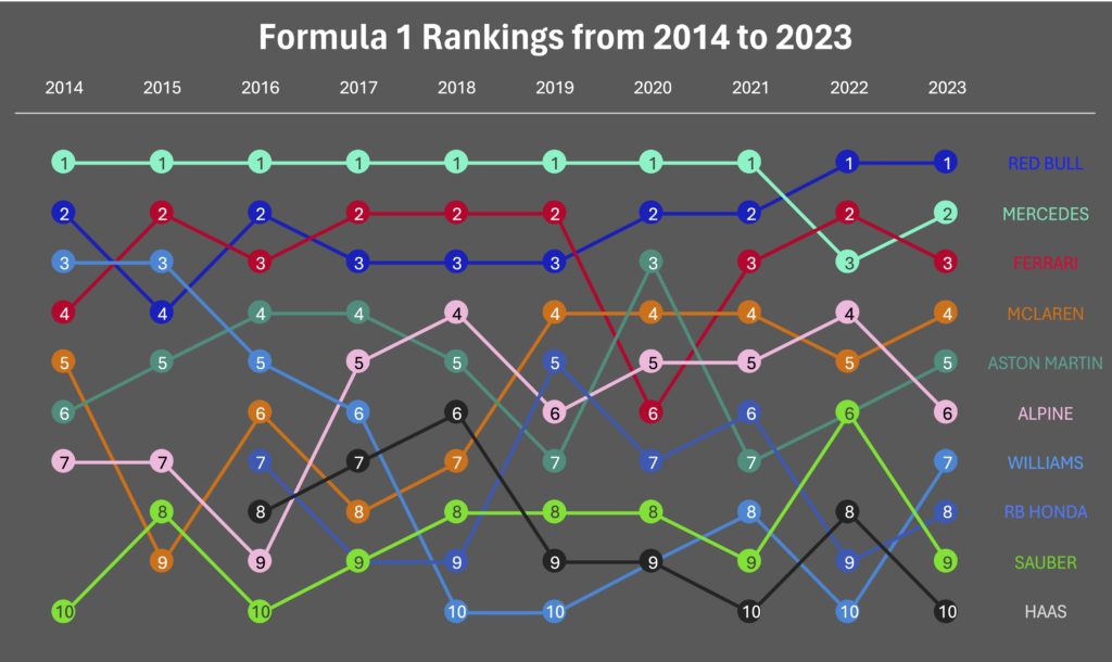Bump chart showing changes in rank of Formula 1 teams between 2014 and 2023